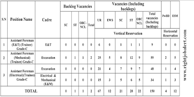 150 Assistant Foreman - Electronics Mechanical and Electrical Engineering Job Vacancies NCL