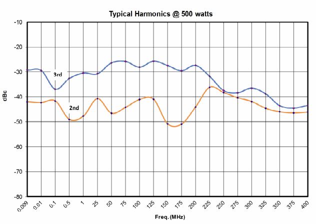 Типичный уровень гармоник при выходной мощности при 500 Вт