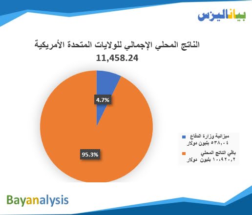 ميزانية الجيش الأمريكي والقوات البرية والجوية والبحرية الأمريكية