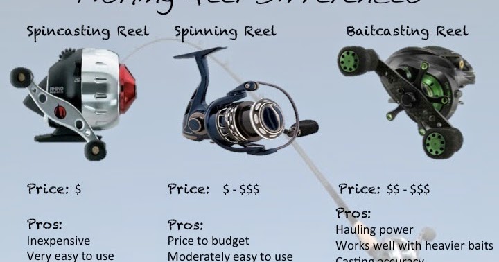 Shop Categories - Fishing Reels - Closed Face/Spincast Reels - Armadale  Angling