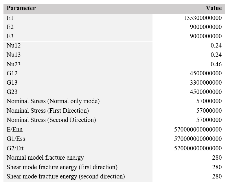 Major properties in DCB test