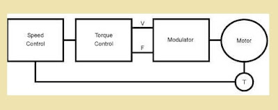 Field Oriented Control of Induction Motor