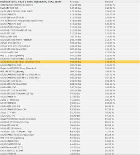 Asus 7850 DirectCU II Top