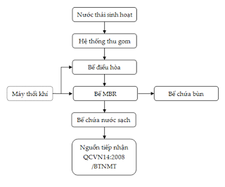 Hệ thống xử lý nước thải sinh hoạt đã được bền vững và xử lý sạch?