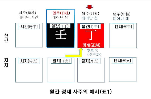 월간정재 사주예시