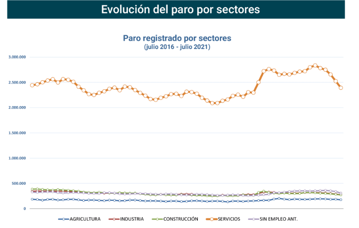 Paro Registrado España julio 2021-3 Francisco Javier Méndez Lirón