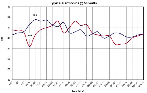 Типичный уровень гармоник при выходной мощности при 50 Вт