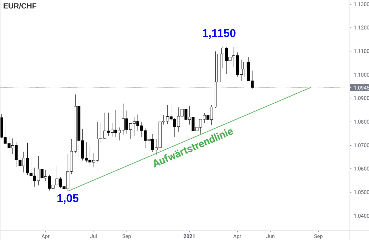 EUR/CHF Kerzenchart Aufwärtstrend Entwicklung 2020-2021