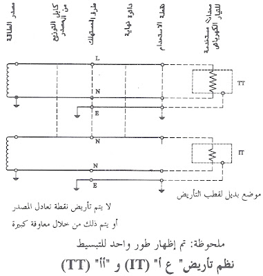 نظام التأريض I T