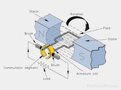 working principle of dc generator