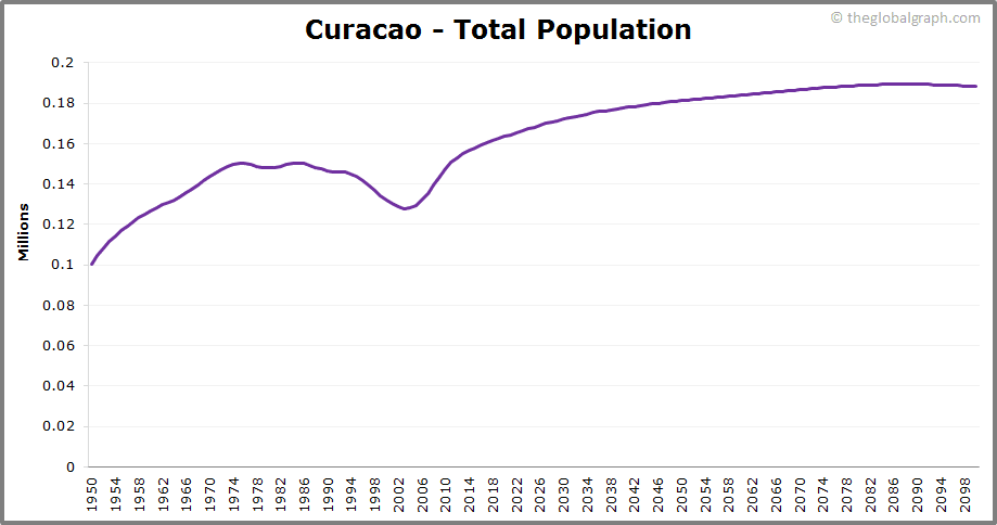 
Curacao
 Total Population Trend
 