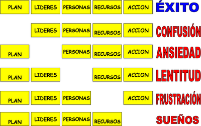 éxito confusión ansiedad lentitud frustración sueños