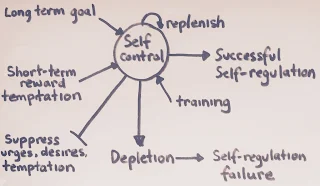 Self-control