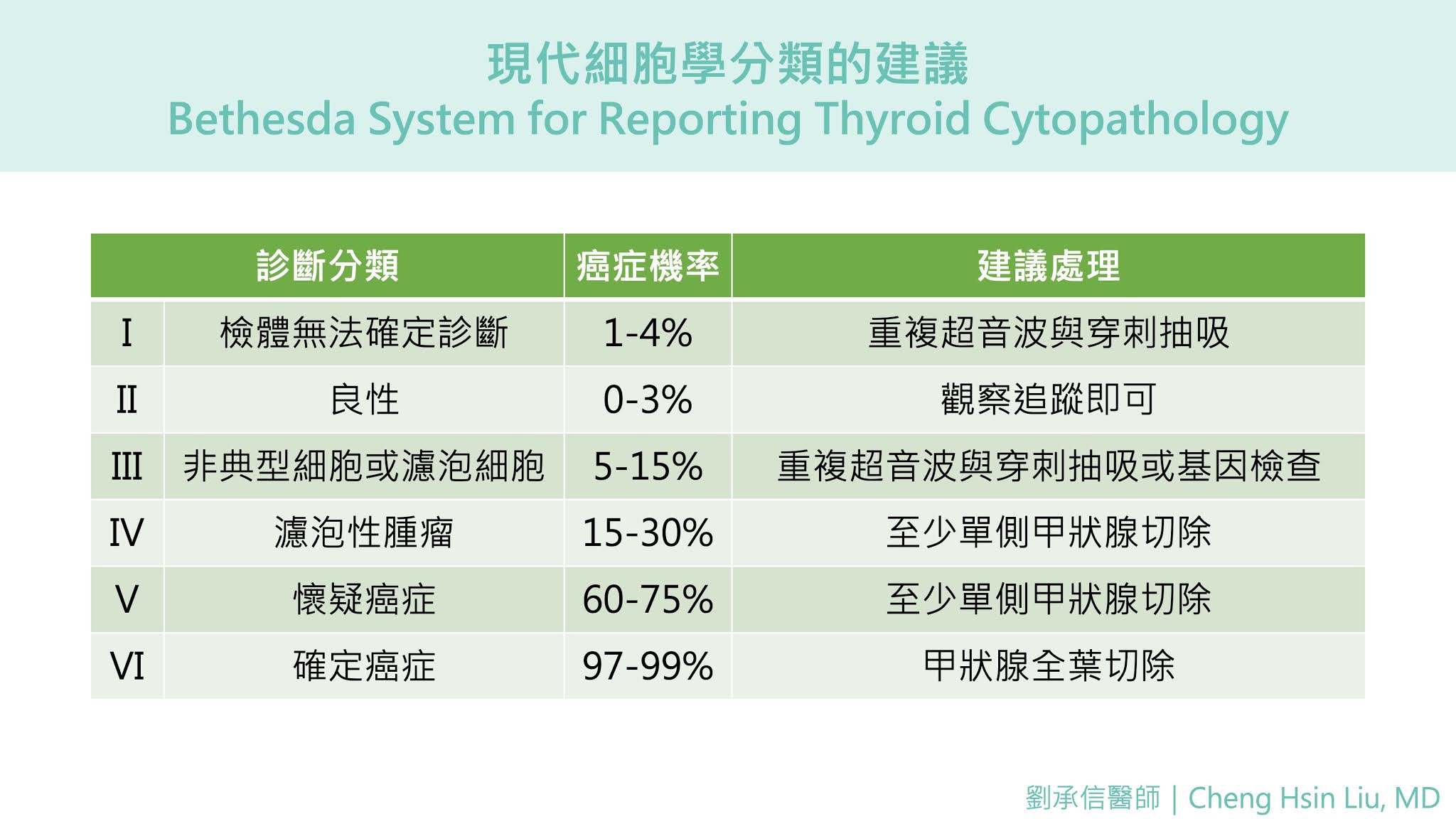 透過上述高科技的精密檢查，以及穿刺抽吸的病理結果，美國癌症研究院(NCI)找來各路專家，以現代細胞學分類 Bethesda System for Reporting Thyroid Cytopathology (BSRTC)，來提供我們醫療人員治療的建議。