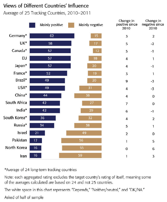 BBC世界世論調査 2011