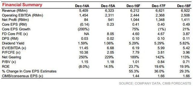 Airasia financial summary