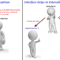 Interface example in Java
