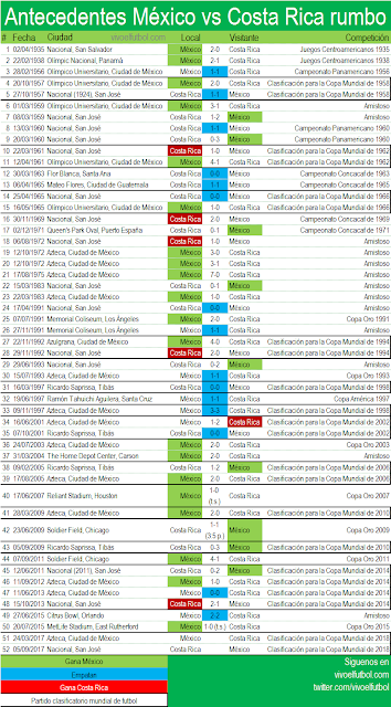Historico de partidos México vs Costa Rica futbol concacaf antecedentes
