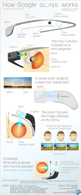 What is Google Glass | How does Google Glass Works | Future Vision | Price | Release Date