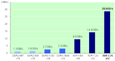 Gráfica donde se compara la velocidad de diferentes memoria desde ddr2, dd3 hasta la xdr. Incluso comparado con la ddr3 la xdr es brutalmente mayor