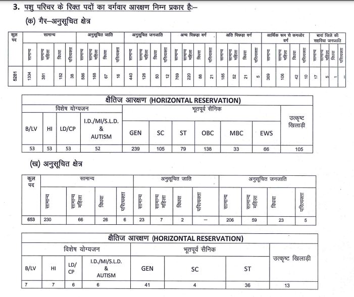 Rajasthan Animal Attendant Vacancy Details