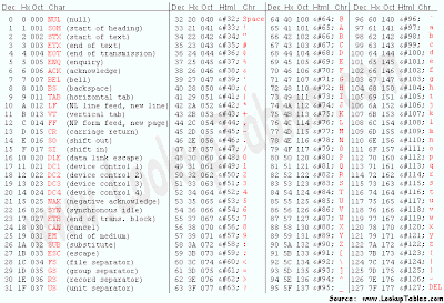 Dibawah ini yakni daftar konversi bilangan ASCII yang menerangkan simbol Daftar Tabel ASCII