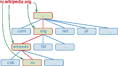 Tips Memilih Nama Domain Untuk Bisnis Anda