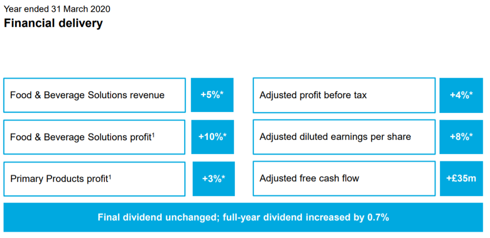 Resultados Tate & Lyle