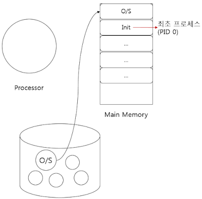 Process Creation