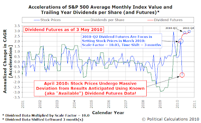 Accelerations of S&P 500 Average Monthly Index Value and Trailing Year Dividends per Share (and Futures), as of 3 May 2010, through April 2010