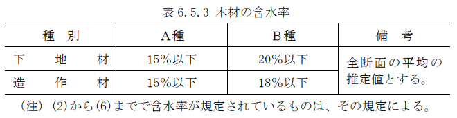 表6.5.3 木材の含水率