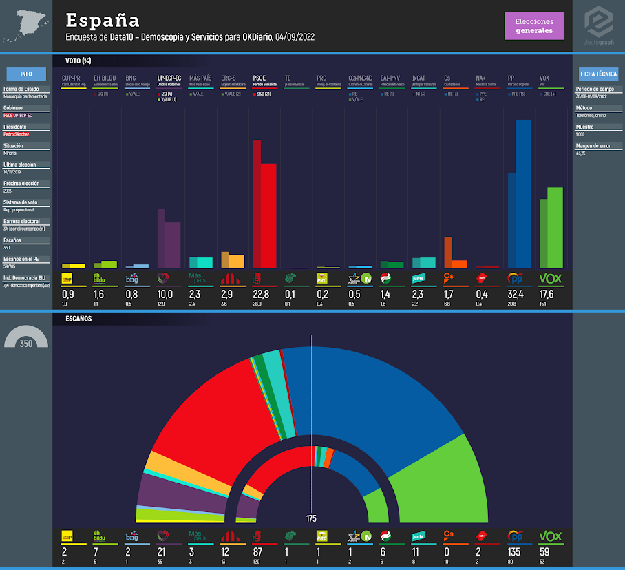 Gráfico de la encuesta para elecciones generales en España realizada por Data10 - Demoscopia y Servicios para OKDiario, 04/09/2022