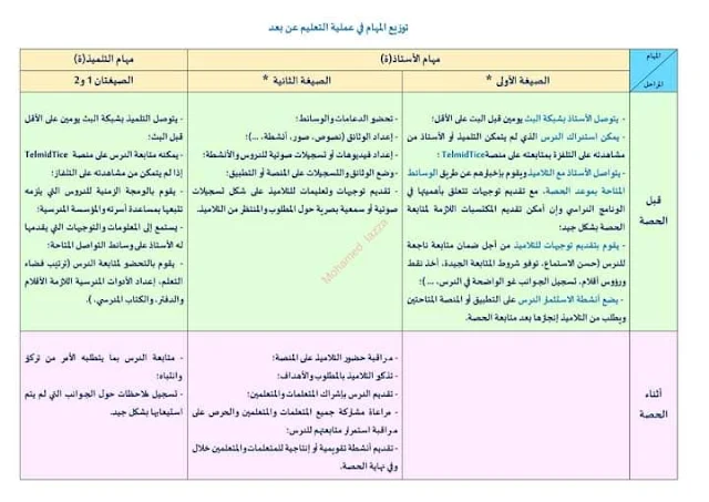 توزيع المهام في عملية التعليم عن بعد