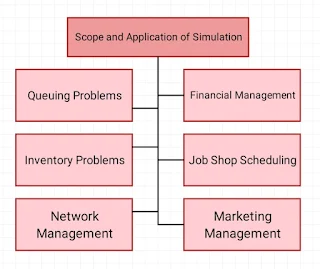 Applications of Simulation