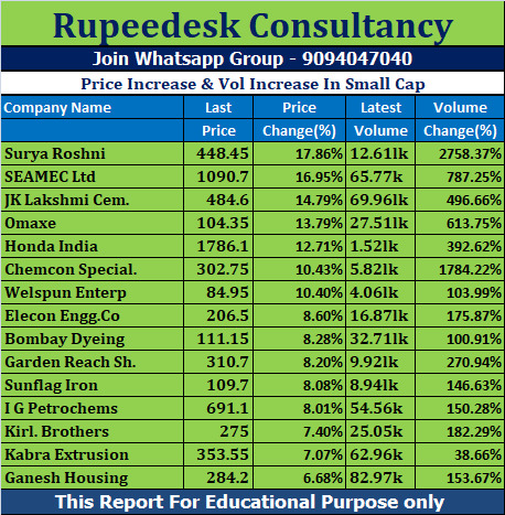 Price Increase & Vol Increase In Small Cap