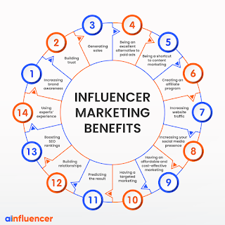 Influencer Marketing: How it Works and Why it Matters