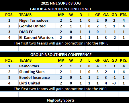 NNL Super 8: Updated Group Standings after Friday's Games