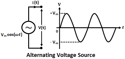 Alternating Voltage Source