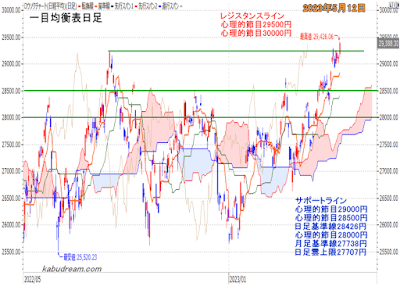 日経平均一目均衡表（日足）チャート2023年5月12日