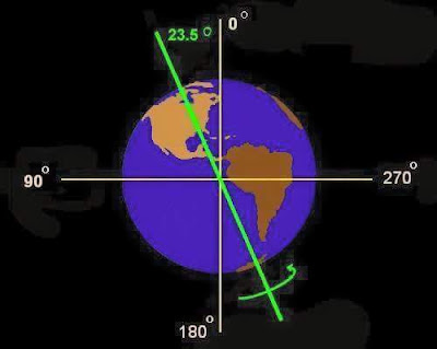 Earth Planet Angle