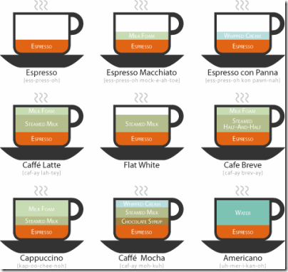 different types of coffee variations from espresso