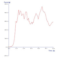 Typical texture analysis graph - test of packaging seal strength using tensile grips