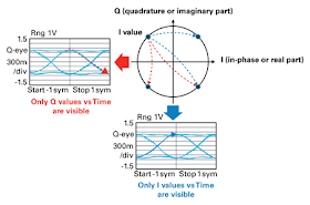 Coherent modulation can be visualized in a constellation diagram or in separate I and Q eye diagrams