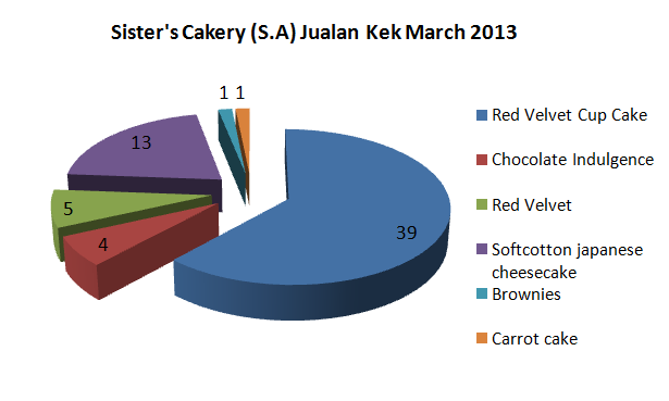 Sister's Cakery: Rumusan jualan kek bulan March (Shah Alam)