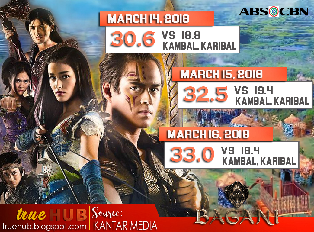 Bagani Remained Unshaken in It's Time Slot