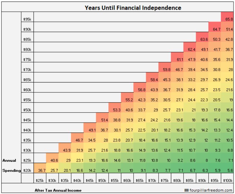 Hög sparkvot förkortar tiden till FI (Financial Independence) - finansiell frihet.