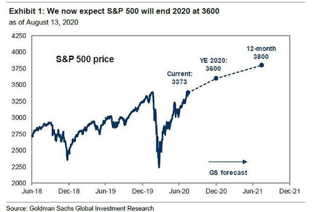 Previsiones de Goldman Sachs para el SP500