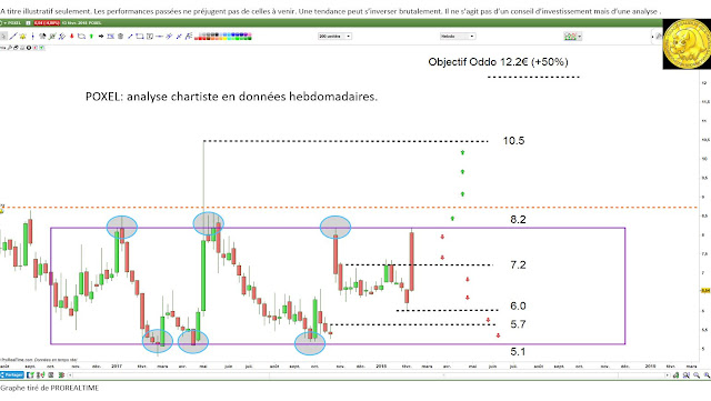 Analyse technique #POXEL $POXEL [14/02/18]