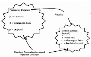 Gambar 1 Prinsip Dasar Pengujian Hipotesis Deskriptif satu sampel pada berbandingan antara hipotesis komparatif dan asosiatif