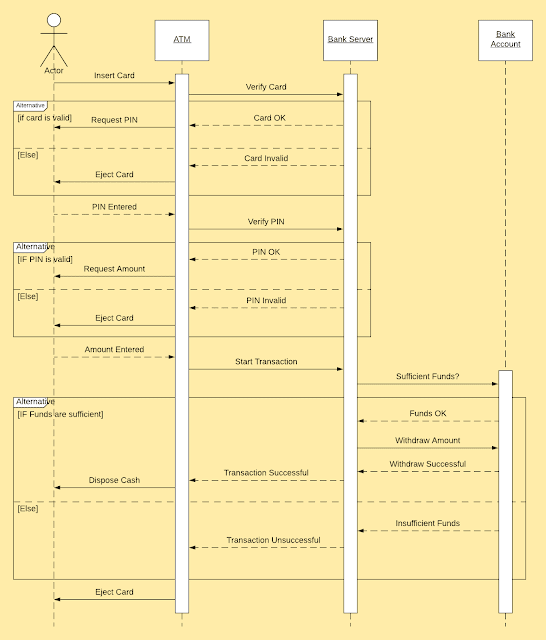Contoh Sequence Diagram ATM Bank dan  Penjelasan  MasBilly 